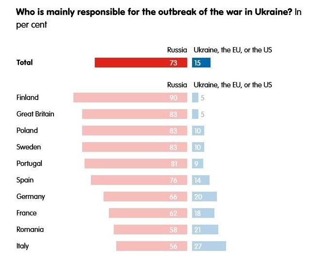 Răspunsurile cetățenilor din cele 10 țări participante la sondaj la întrebarea: Cine e devină pentru războiul din Ucraina? Cu roșu, Rusia, cu albastru, Ucraina