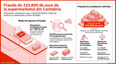 O casieră din Spania este acuzată că ar fi deturnat 333.800 de euro / Imagine generată cu AI