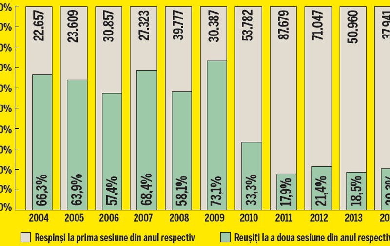 A doua oară nu mai e cu noroc! Statisticile arată că de la an la an scade numărul celor care trec Bac-ul