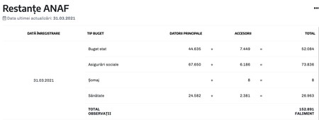 Datoriile către ANAF ale Invest Gama SRL, care a fost trecută în faliment | Sursa: termene.ro
