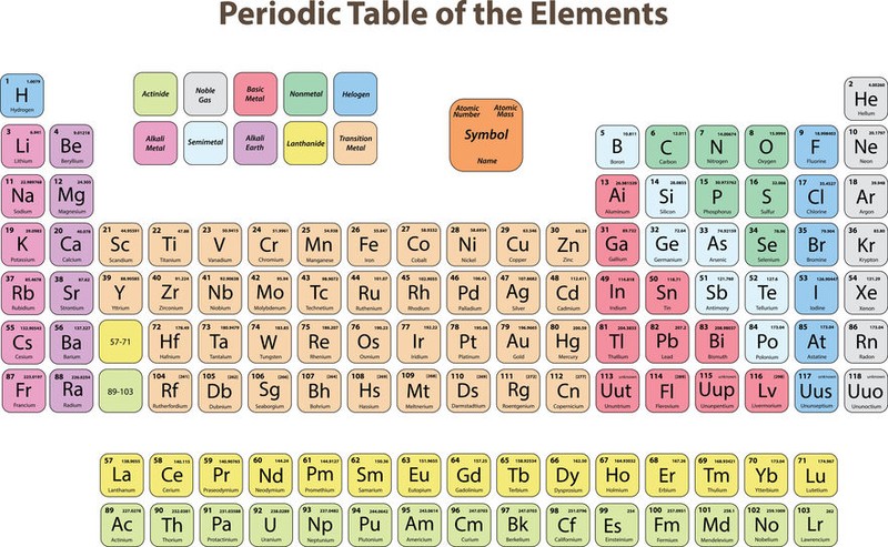 Tabelul lui Mendeleev
