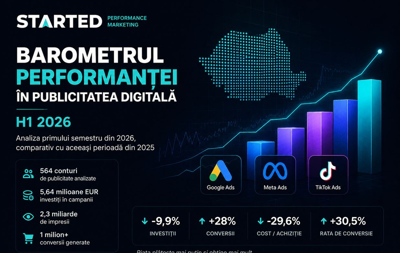 Started Agency, agenție full-service de marketing digital din România, publică Barometrul Performanței în Publicitatea Digitală H1 2026