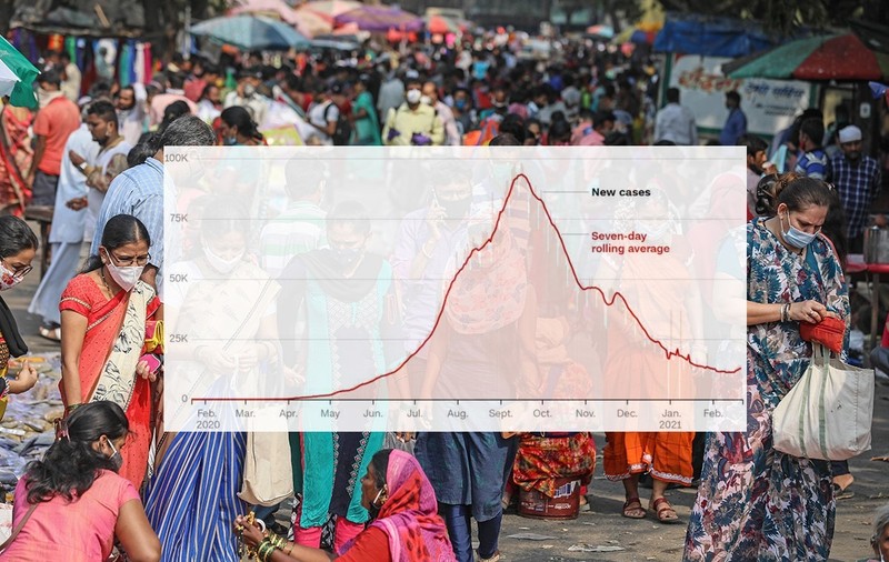 Misterul epidemiei COVID în India: cum se explică prăbușirea dramatică a numărului de infectări în ultimele luni