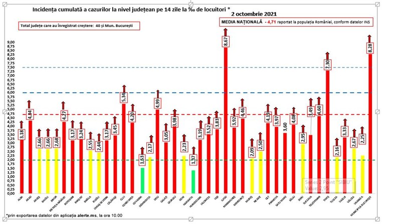 Rata de incidență din fiecare județ, 2 octombrie 2021