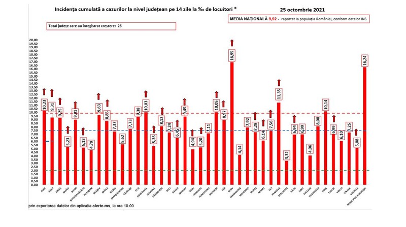 Rata infectare județele României, luni, 25 octombrie.