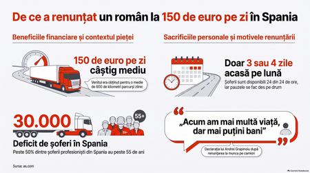 Câștiga 150 de euro pe zi, dar a renunțat la meseria de șofer de camion / Imagine realizată cu AI