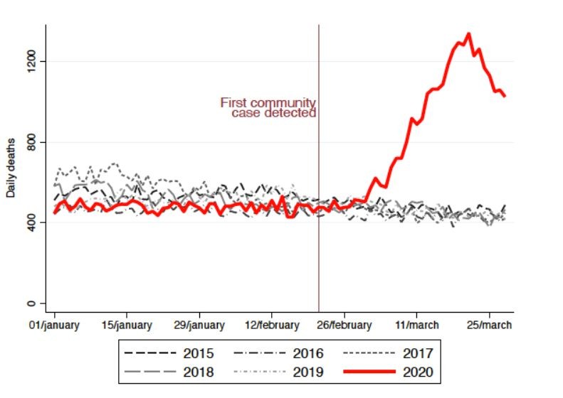 Numărul deceselor zilnice din 2020 (cu roșu), comparat cu cel al deceselor din anii precedenți. Sursa: Istituto Nazionale di Statistica