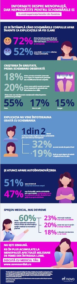 Infografic Menopauza