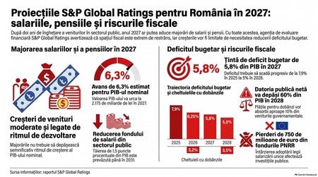 Proiecții financiare pentru România 2027. Infografic realizat cu ajutorul Inteligenței Artificiale