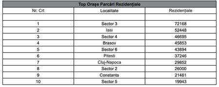 Sursa: Inventarul parcărilor publice