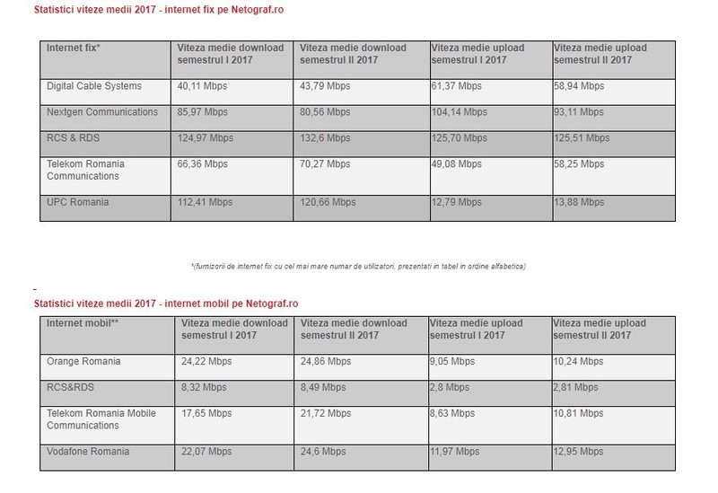 Viteza internetului în România pe fiecare operator: RCS este cel mai rapid pe liniile fixe, Orange are cel mai bun internet mobil