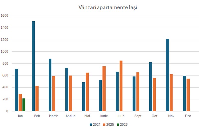 Grafic cu vânzările de apartamente din Iași în ultimii doi ani.