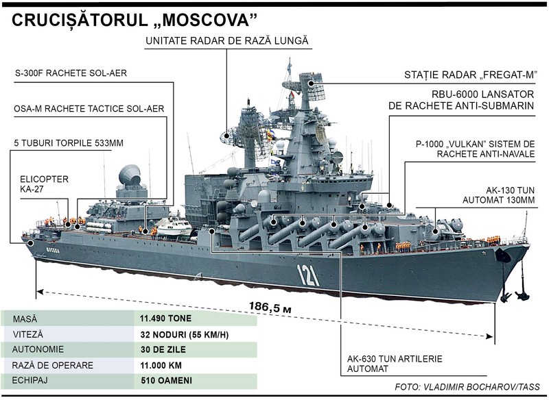 Ce arme avea crucișătorul - grafic realizat de agenția TASS