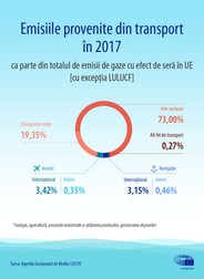 Emisiile provenite din transport în 2017. Sursa: Agenția Europeană de Mediu (2017).