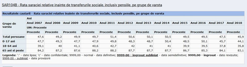 Rata sărăciei relative înainte de transferurile sociale, inclusiv pensiile, pe grupe de vârstă perioada 2007-2018. Sursa: INS