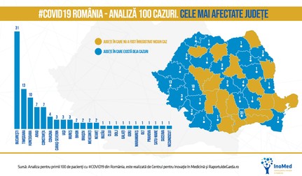 Până la momentul actual, județele care înregistrează cel mai mare număr de pacienți cu #COVID19 sunt București, TImișoara și Hunedoara