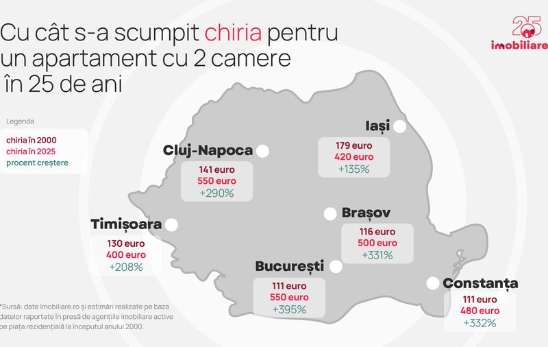 Cu cât au crescut chiriile din România în ultimii 25 de ani. Bucureștiul e mai scump cu 395% | Studiu Imobiliare.ro