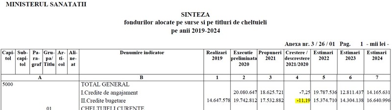 Captură din documentul-sinteză privind politicile și programele bugetare pe termen mediu ale ordonatorilor principali de credite pentru anul 2021 și perspectiva 2022-2024 (subliniat cu galben scăderea de la Sănătate, 2021 față de 2020)