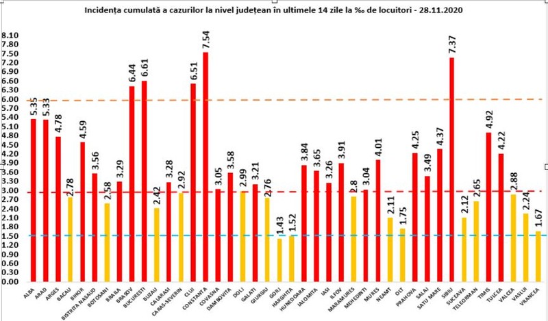 Rata de infectare din județe, 28 noiembrie