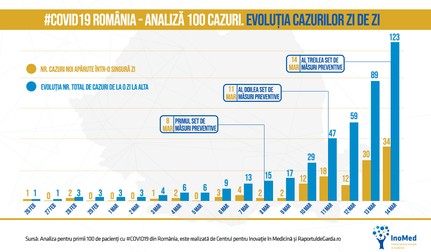 Pe 14 martie 2020, România depășește pragul de 100 de pacienți cu #COVID19