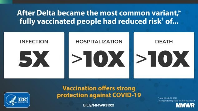 Persoanele vaccinate au de cinci ori mai puține riscuri să se infecteze și de zece ori mai puține riscuri să facă o formă gravă de COVID-19 și să moară | Foto: CDC