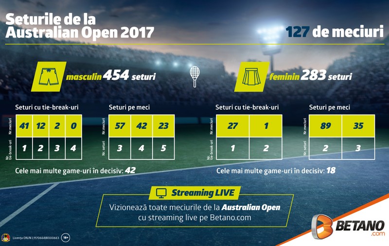 (P) Pariază informat pe Australian Open 2018