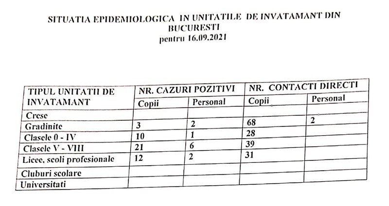 Situația epidemiologică din școlile bucureștene în primele trei zile din noul an școlar