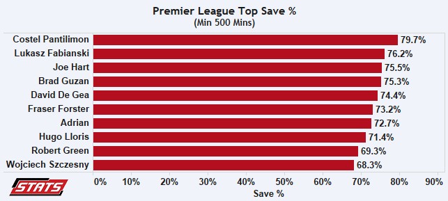 Cifrele portarilor din Premier League în ultimele 5 partide. FOTO: bsports.com