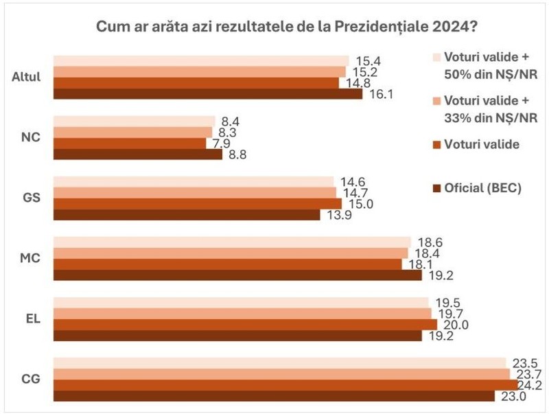 Rezultatul oficial vs. rezultatul de azi