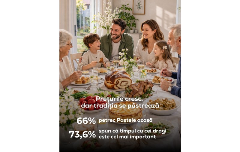 Paștele 2026 vine cu surprize în buzunarele românilor: 8 din 10 spun că masa este mai scumpă