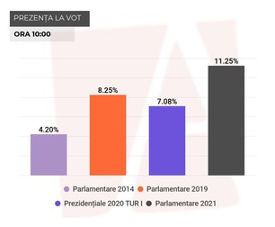 Prezența la vot sursa: Agora.md