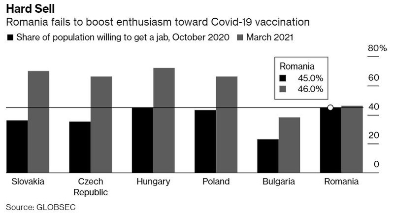 Creșterea intenției de vaccinare în statele din estul Uniune Europene. Foto: Bloomberg