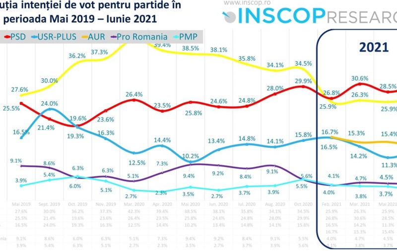 Sondaj INSCOP: PSD are aproape patru procente mai mult ca PNL. AUR e în scădere, dar peste USR PLUS
