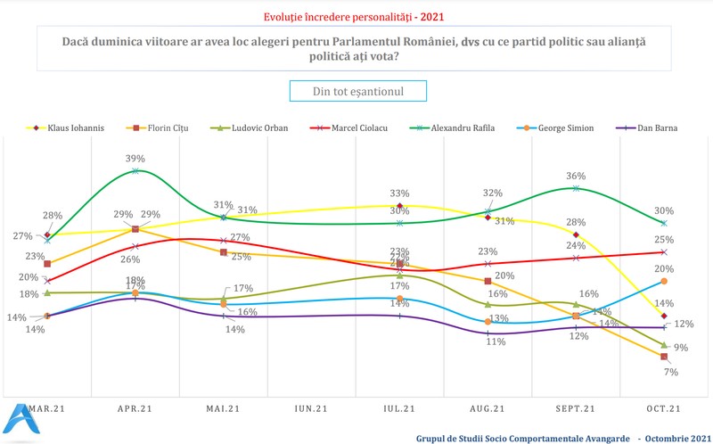 Evoluția încrederii populației României în liderii politici în 2021