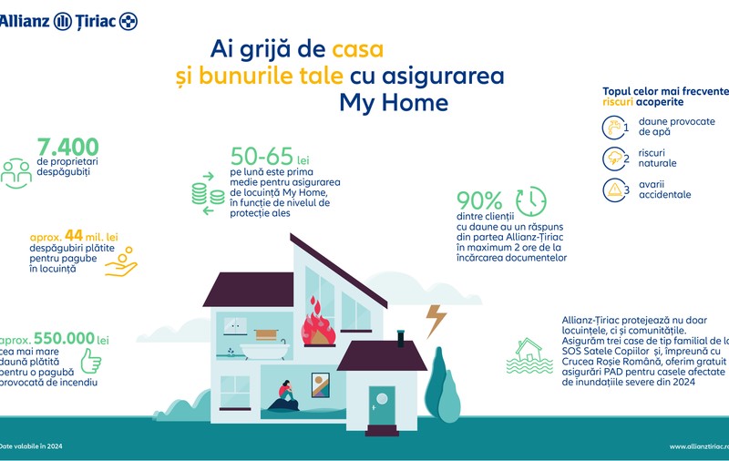 Allianz-Țiriac a acoperit refacerea a 7.400 de locuințe protejate de o poliță facultativă My Home în 2024 prin despăgubiri de 44 de milioane de lei plătite proprietarilor