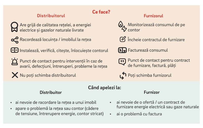 Cine îți aduce energia acasă și de ce contează pentru factură?