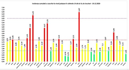 Rata de infectare pe județe, astăzi, 19 decembrie