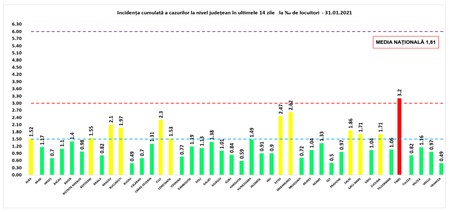 Rata de infectare din județe, anunțată de Grupul de Comunicare Strategică, astăzi 31 ianuarie