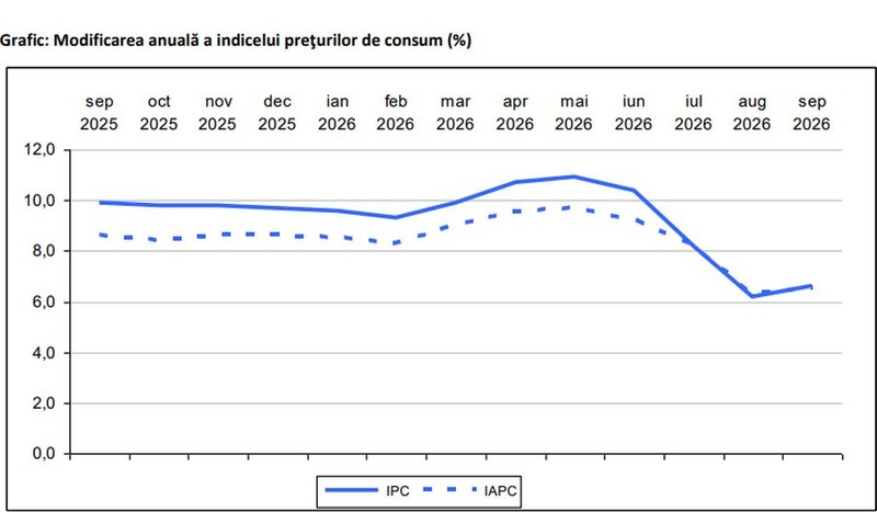 Modificarea anuală a indicelui preţurilor de consum (%). Sursa: INS