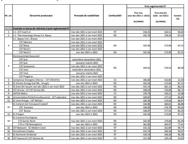 Prețurile aprobate de ANRE pentru energia termică livrată regiilor locale de transport și distribuție