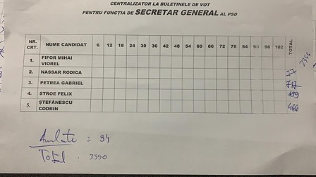Procesul verbal în urma votului pentru secretarul general