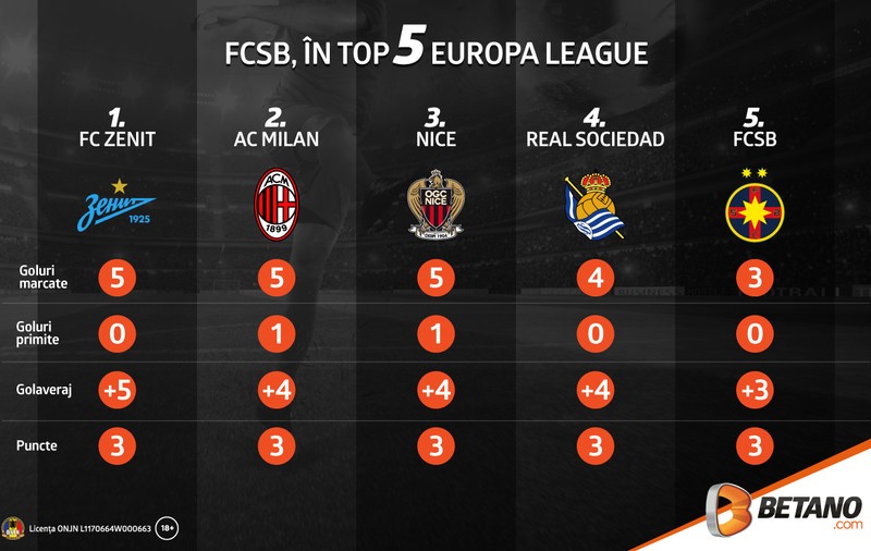FCSB, în Top 5 Europa League (infografic)