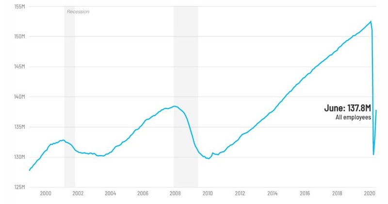 Numărul locurilor de muncă a scăzut dramatic în aprilie, dar reîncepe să crească ușor Sursa: Bureau of Labor Statistics/CNN