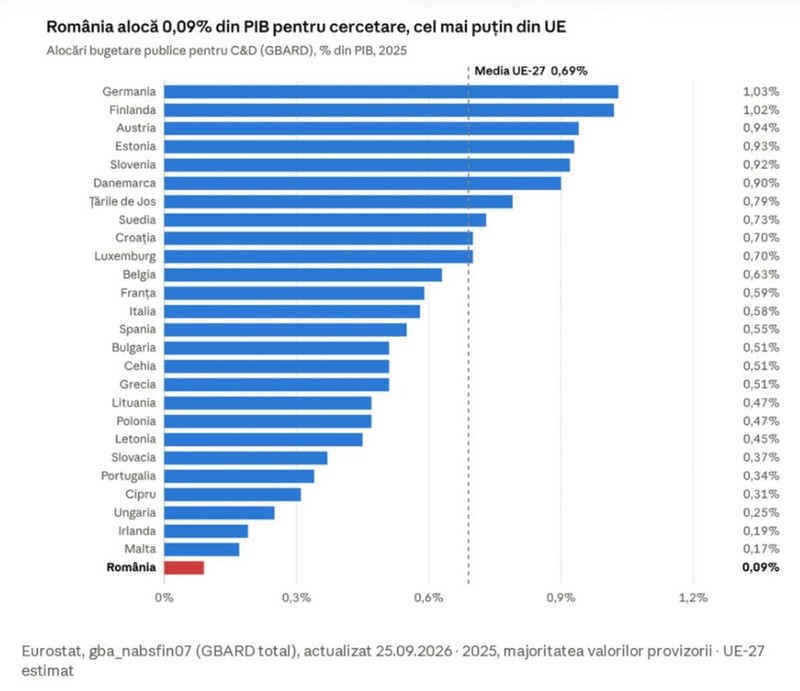 Dintre statele membre UE, România alocă cel mai puțin pentru cercetare