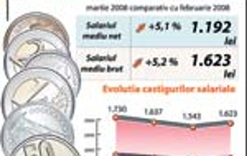 Salariul mediu net a ajuns la 1.192 de lei