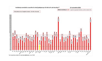 Rata infectare în județele României, 15 octombrie