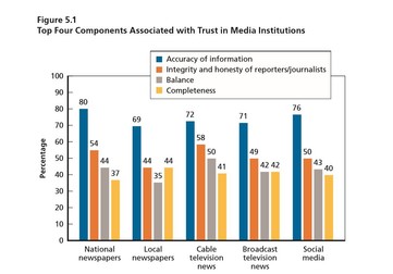 Încrederea americanilor în instituțiile media. Ziarele locale sunt mai apreciate | Grafic: raport RAND