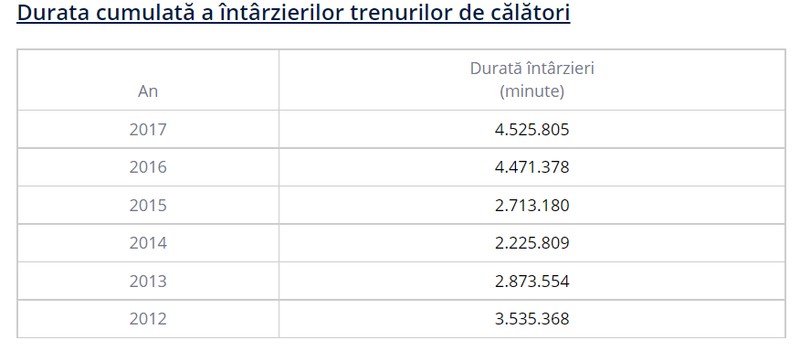foto: Întârzieri CFR sursa: ziarul Profit