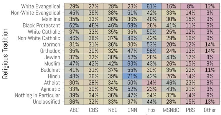 Proporția telespectatorilor, pe criterii religioase, pentru fiecare post TV Sursa: Ryan Burge/Cooperative Election Survey