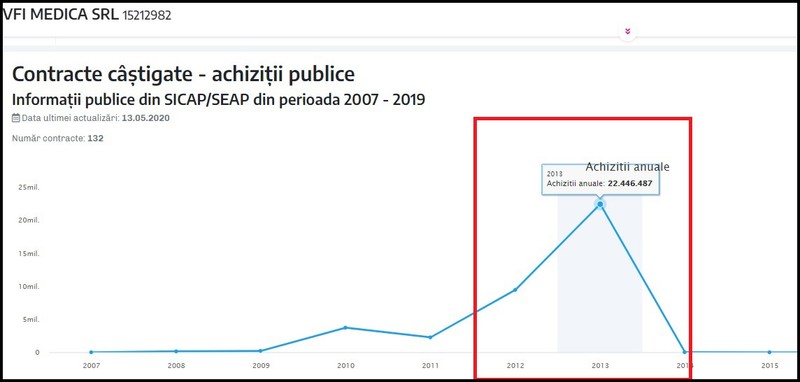Afacerile firmei VFI, din care Bogdan a ieșit când a fost numit manager, au înflorit în anii 2012-2013, când acesta a fost conducătorul instituției spitalicești | Foto: termene.ro